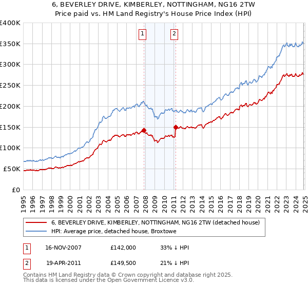 6, BEVERLEY DRIVE, KIMBERLEY, NOTTINGHAM, NG16 2TW: Price paid vs HM Land Registry's House Price Index