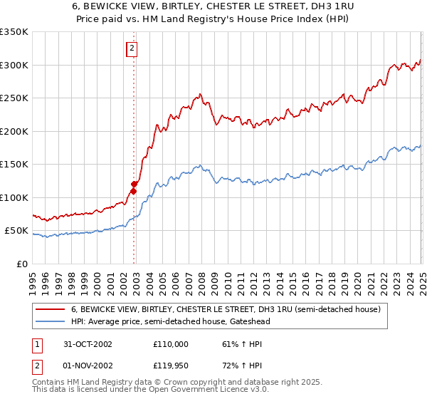 6, BEWICKE VIEW, BIRTLEY, CHESTER LE STREET, DH3 1RU: Price paid vs HM Land Registry's House Price Index