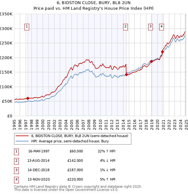 6, BIDSTON CLOSE, BURY, BL8 2UN: Price paid vs HM Land Registry's House Price Index