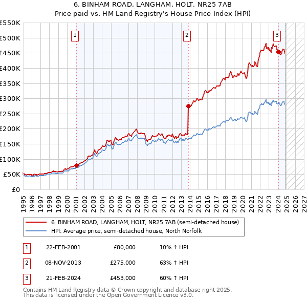 6, BINHAM ROAD, LANGHAM, HOLT, NR25 7AB: Price paid vs HM Land Registry's House Price Index