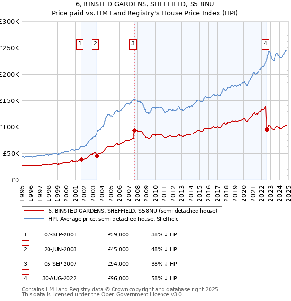 6, BINSTED GARDENS, SHEFFIELD, S5 8NU: Price paid vs HM Land Registry's House Price Index