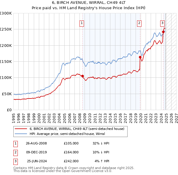 6, BIRCH AVENUE, WIRRAL, CH49 4LT: Price paid vs HM Land Registry's House Price Index