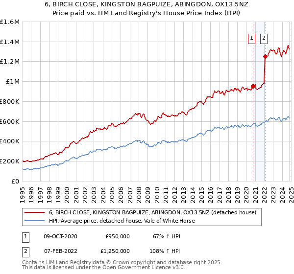 6, BIRCH CLOSE, KINGSTON BAGPUIZE, ABINGDON, OX13 5NZ: Price paid vs HM Land Registry's House Price Index