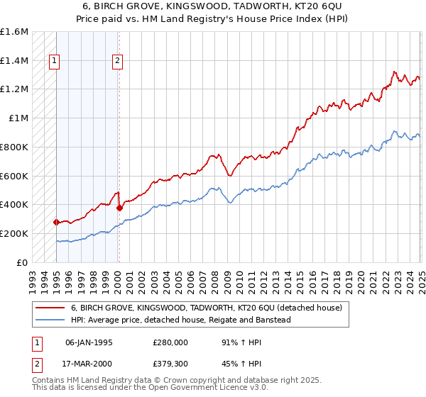 6, BIRCH GROVE, KINGSWOOD, TADWORTH, KT20 6QU: Price paid vs HM Land Registry's House Price Index