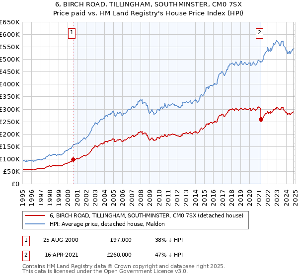 6, BIRCH ROAD, TILLINGHAM, SOUTHMINSTER, CM0 7SX: Price paid vs HM Land Registry's House Price Index