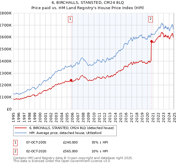 6, BIRCHALLS, STANSTED, CM24 8LQ: Price paid vs HM Land Registry's House Price Index