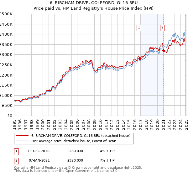 6, BIRCHAM DRIVE, COLEFORD, GL16 8EU: Price paid vs HM Land Registry's House Price Index