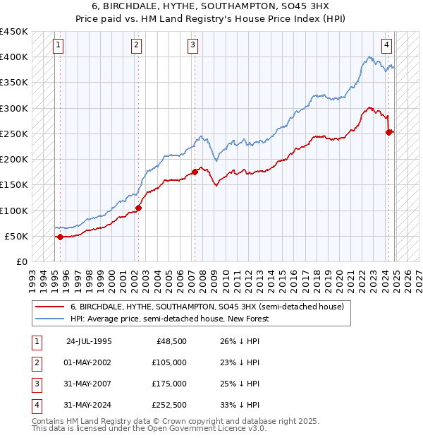 6, BIRCHDALE, HYTHE, SOUTHAMPTON, SO45 3HX: Price paid vs HM Land Registry's House Price Index