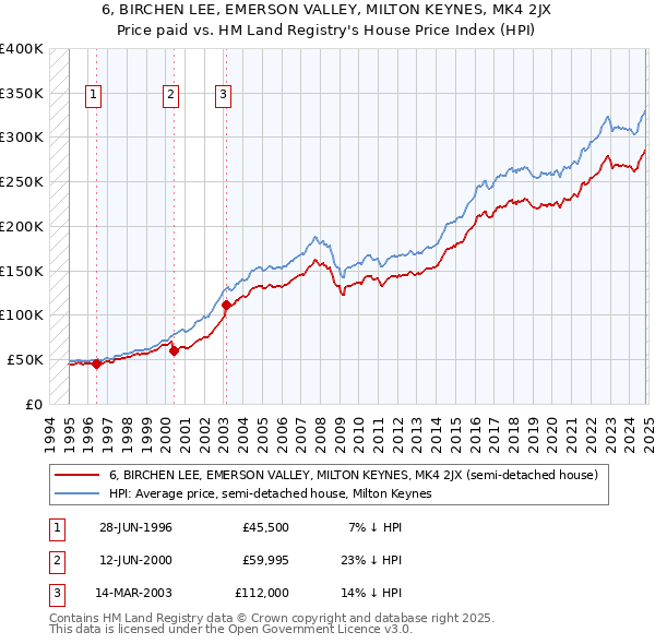 6, BIRCHEN LEE, EMERSON VALLEY, MILTON KEYNES, MK4 2JX: Price paid vs HM Land Registry's House Price Index