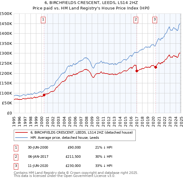 6, BIRCHFIELDS CRESCENT, LEEDS, LS14 2HZ: Price paid vs HM Land Registry's House Price Index