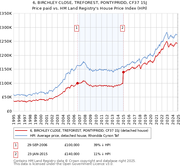 6, BIRCHLEY CLOSE, TREFOREST, PONTYPRIDD, CF37 1SJ: Price paid vs HM Land Registry's House Price Index