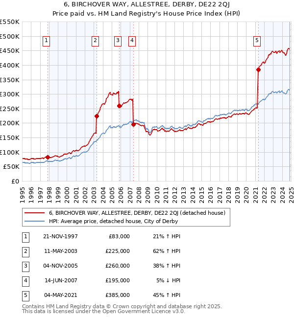 6, BIRCHOVER WAY, ALLESTREE, DERBY, DE22 2QJ: Price paid vs HM Land Registry's House Price Index