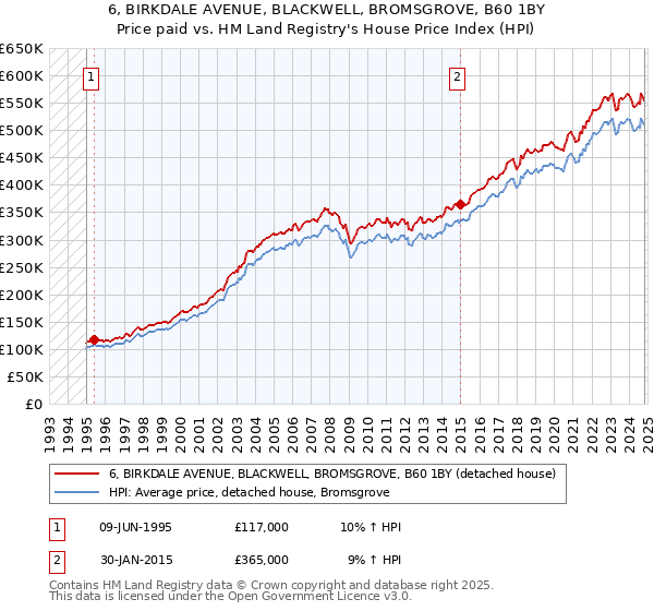 6, BIRKDALE AVENUE, BLACKWELL, BROMSGROVE, B60 1BY: Price paid vs HM Land Registry's House Price Index