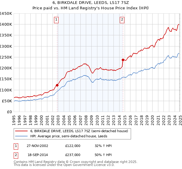 6, BIRKDALE DRIVE, LEEDS, LS17 7SZ: Price paid vs HM Land Registry's House Price Index