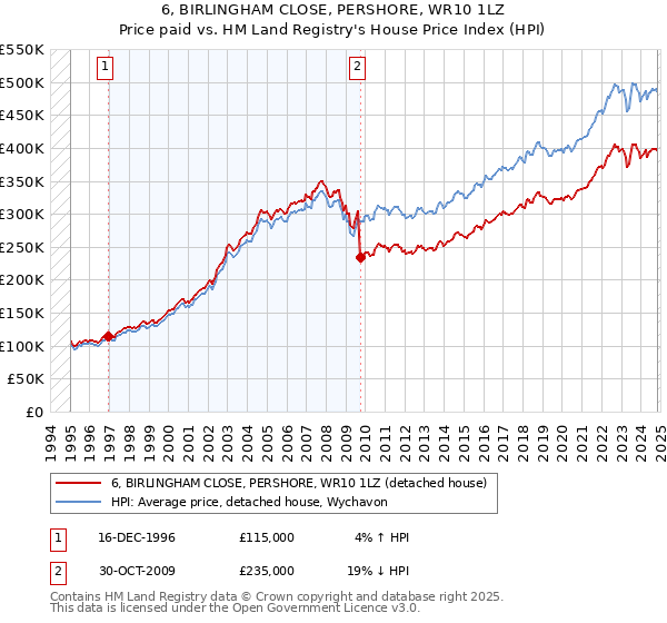 6, BIRLINGHAM CLOSE, PERSHORE, WR10 1LZ: Price paid vs HM Land Registry's House Price Index