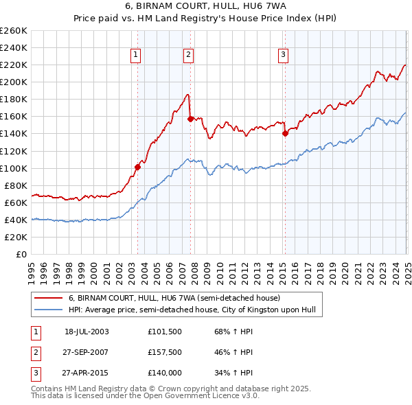 6, BIRNAM COURT, HULL, HU6 7WA: Price paid vs HM Land Registry's House Price Index