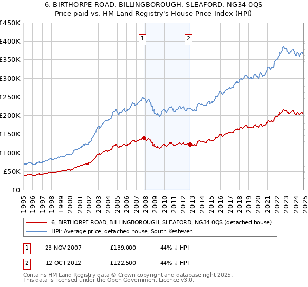 6, BIRTHORPE ROAD, BILLINGBOROUGH, SLEAFORD, NG34 0QS: Price paid vs HM Land Registry's House Price Index