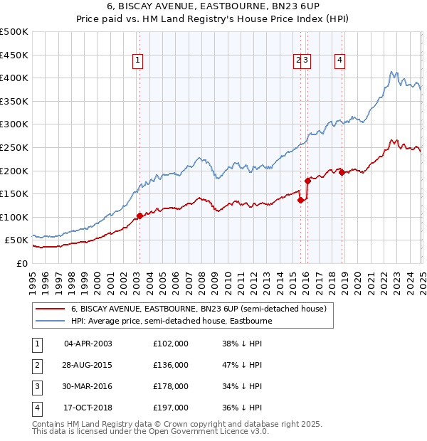 6, BISCAY AVENUE, EASTBOURNE, BN23 6UP: Price paid vs HM Land Registry's House Price Index