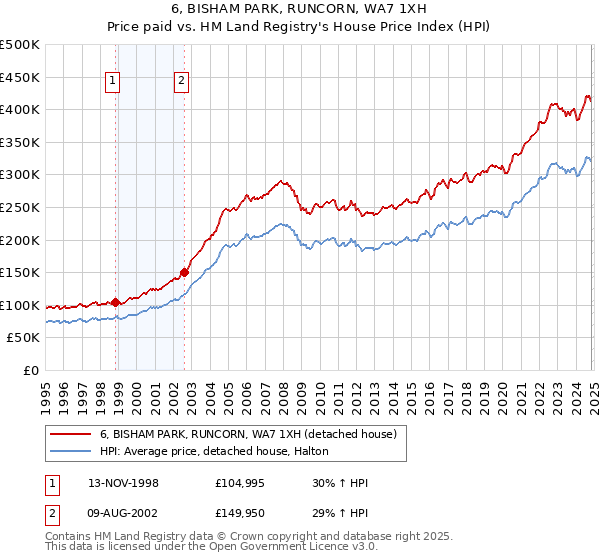 6, BISHAM PARK, RUNCORN, WA7 1XH: Price paid vs HM Land Registry's House Price Index