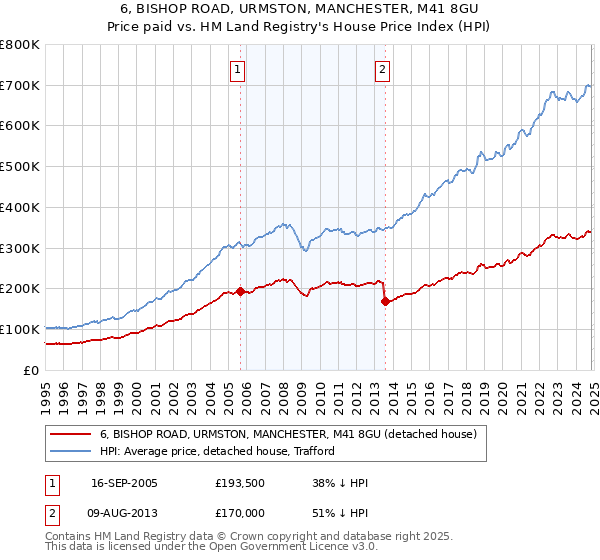 6, BISHOP ROAD, URMSTON, MANCHESTER, M41 8GU: Price paid vs HM Land Registry's House Price Index