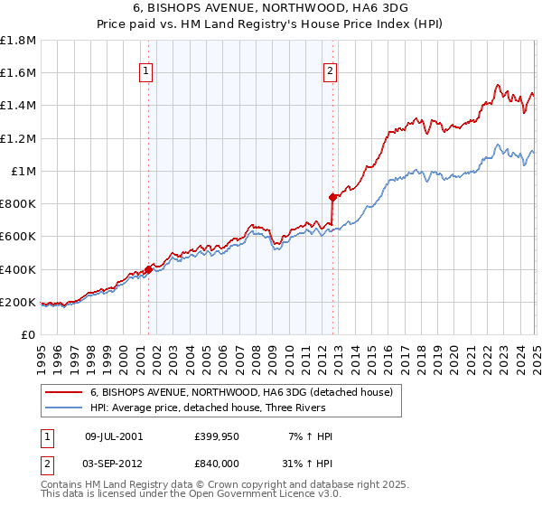 6, BISHOPS AVENUE, NORTHWOOD, HA6 3DG: Price paid vs HM Land Registry's House Price Index