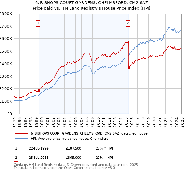 6, BISHOPS COURT GARDENS, CHELMSFORD, CM2 6AZ: Price paid vs HM Land Registry's House Price Index