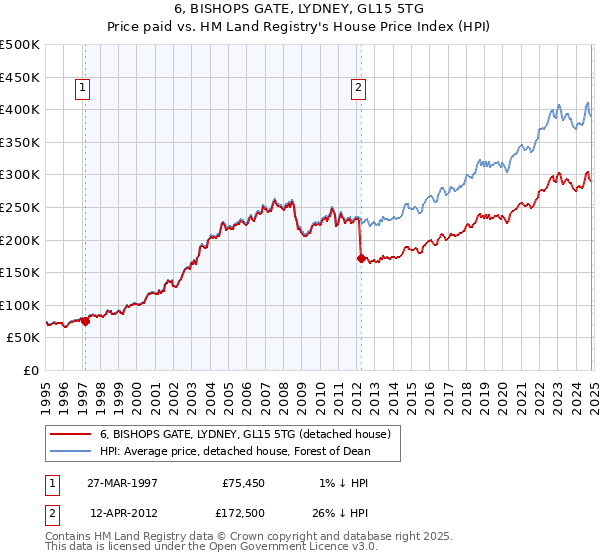 6, BISHOPS GATE, LYDNEY, GL15 5TG: Price paid vs HM Land Registry's House Price Index