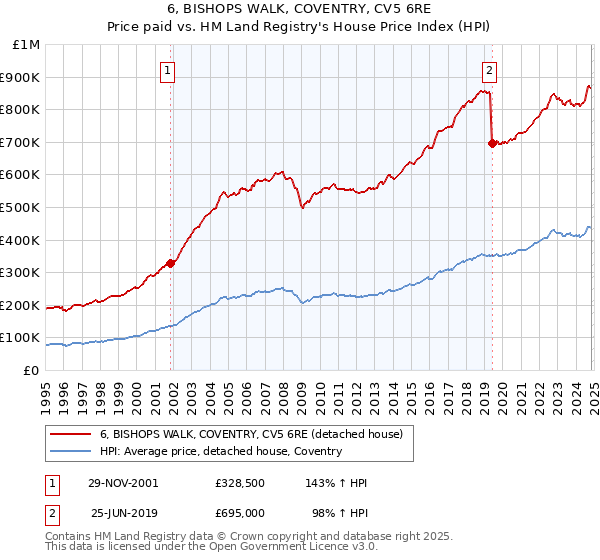 6, BISHOPS WALK, COVENTRY, CV5 6RE: Price paid vs HM Land Registry's House Price Index