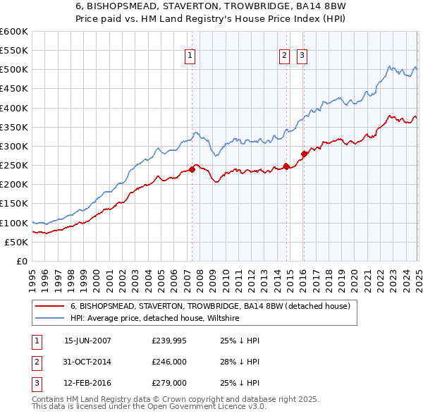 6, BISHOPSMEAD, STAVERTON, TROWBRIDGE, BA14 8BW: Price paid vs HM Land Registry's House Price Index