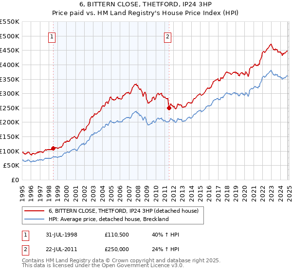 6, BITTERN CLOSE, THETFORD, IP24 3HP: Price paid vs HM Land Registry's House Price Index