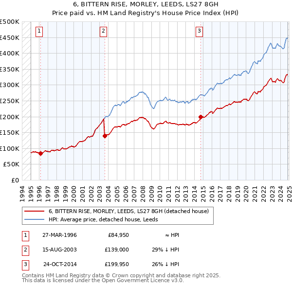 6, BITTERN RISE, MORLEY, LEEDS, LS27 8GH: Price paid vs HM Land Registry's House Price Index