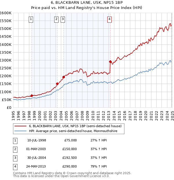 6, BLACKBARN LANE, USK, NP15 1BP: Price paid vs HM Land Registry's House Price Index