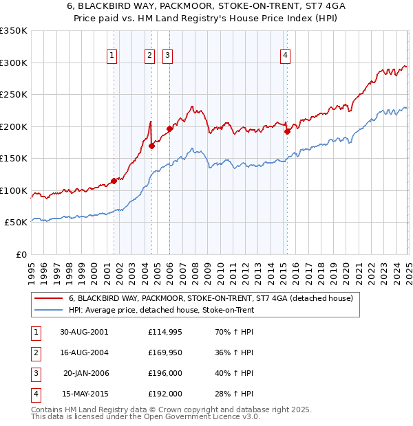 6, BLACKBIRD WAY, PACKMOOR, STOKE-ON-TRENT, ST7 4GA: Price paid vs HM Land Registry's House Price Index