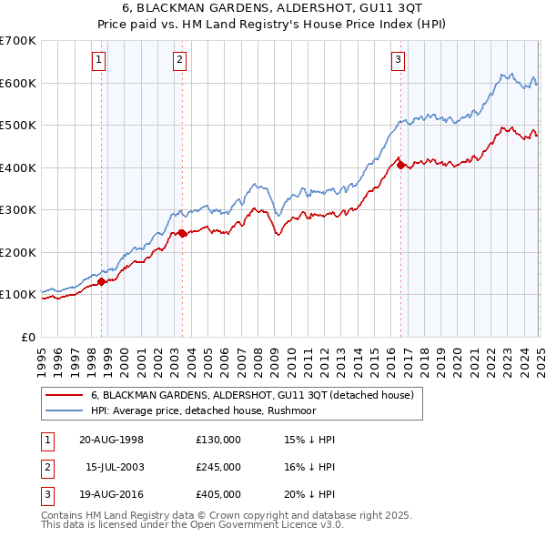 6, BLACKMAN GARDENS, ALDERSHOT, GU11 3QT: Price paid vs HM Land Registry's House Price Index