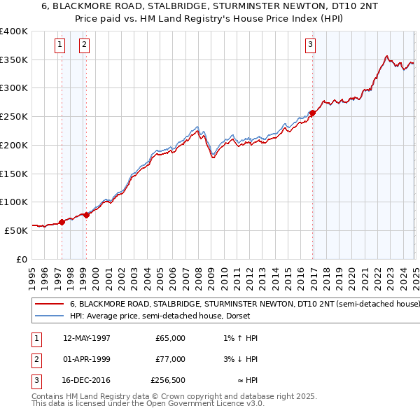 6, BLACKMORE ROAD, STALBRIDGE, STURMINSTER NEWTON, DT10 2NT: Price paid vs HM Land Registry's House Price Index