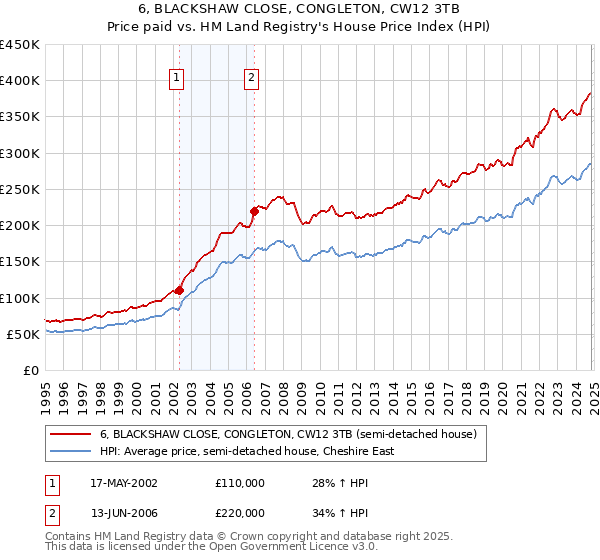 6, BLACKSHAW CLOSE, CONGLETON, CW12 3TB: Price paid vs HM Land Registry's House Price Index