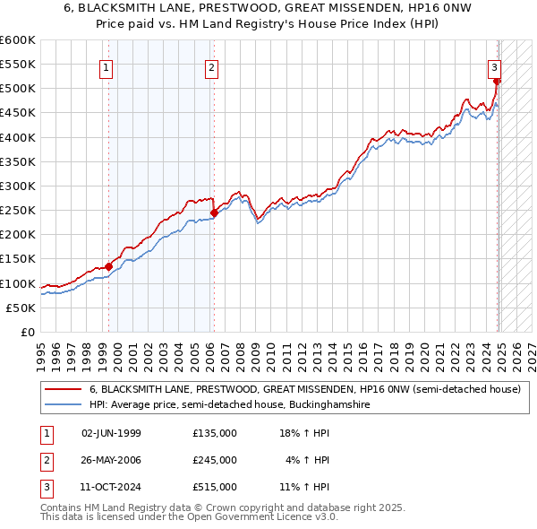 6, BLACKSMITH LANE, PRESTWOOD, GREAT MISSENDEN, HP16 0NW: Price paid vs HM Land Registry's House Price Index