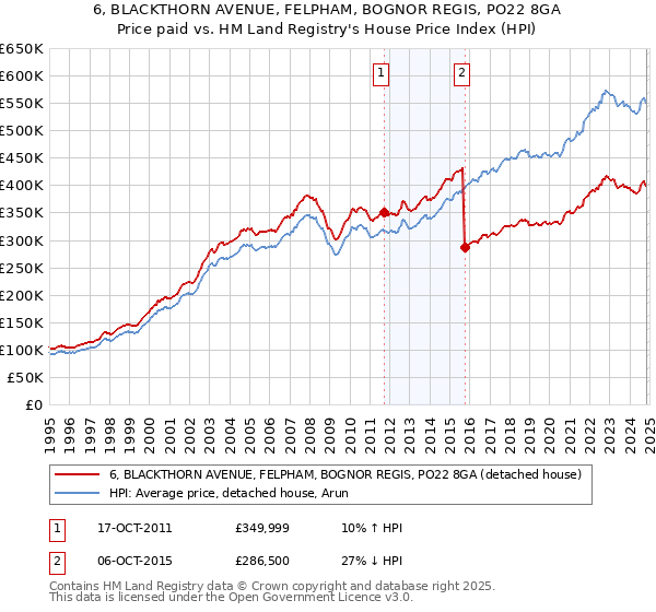 6, BLACKTHORN AVENUE, FELPHAM, BOGNOR REGIS, PO22 8GA: Price paid vs HM Land Registry's House Price Index