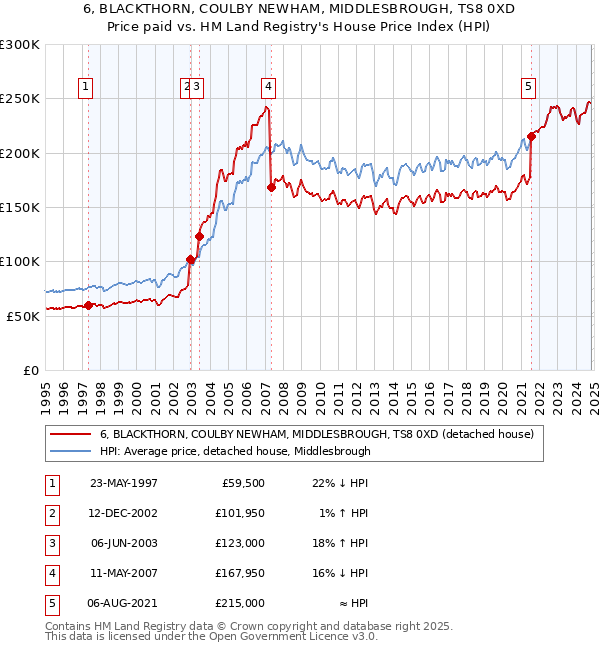 6, BLACKTHORN, COULBY NEWHAM, MIDDLESBROUGH, TS8 0XD: Price paid vs HM Land Registry's House Price Index