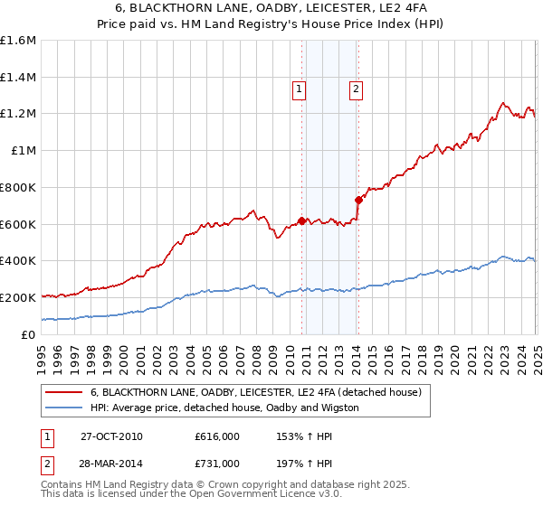 6, BLACKTHORN LANE, OADBY, LEICESTER, LE2 4FA: Price paid vs HM Land Registry's House Price Index