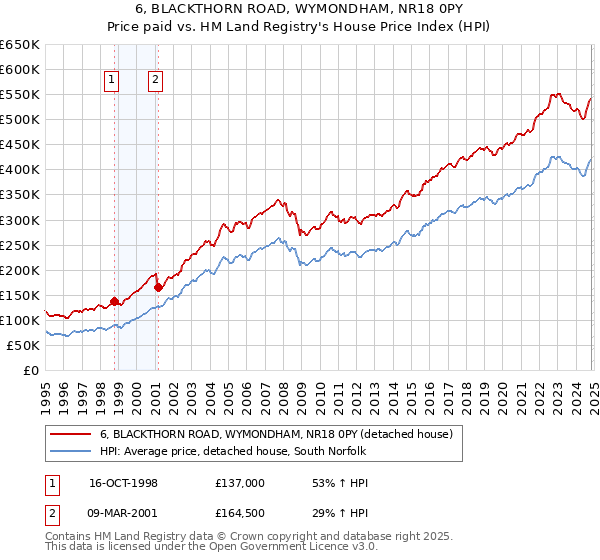 6, BLACKTHORN ROAD, WYMONDHAM, NR18 0PY: Price paid vs HM Land Registry's House Price Index