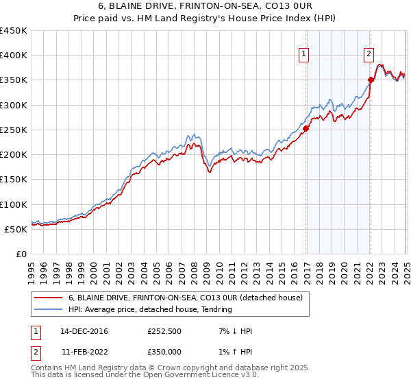 6, BLAINE DRIVE, FRINTON-ON-SEA, CO13 0UR: Price paid vs HM Land Registry's House Price Index