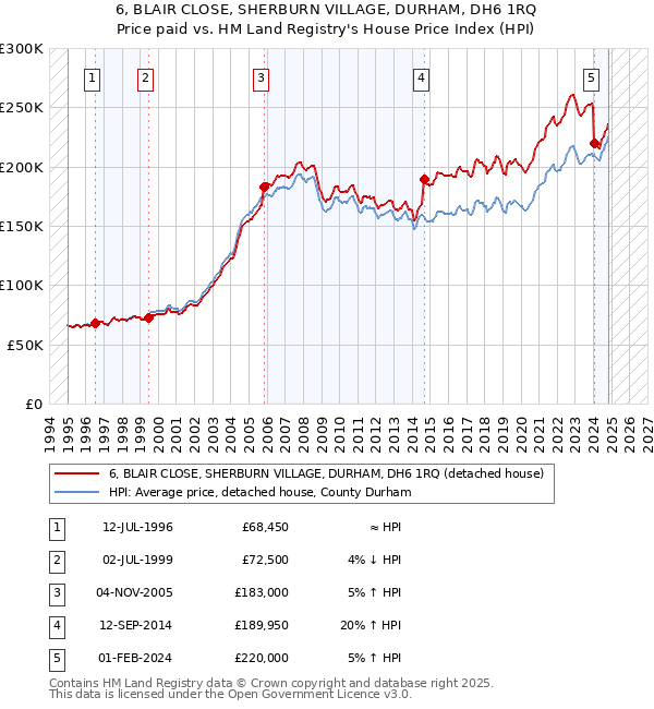 6, BLAIR CLOSE, SHERBURN VILLAGE, DURHAM, DH6 1RQ: Price paid vs HM Land Registry's House Price Index