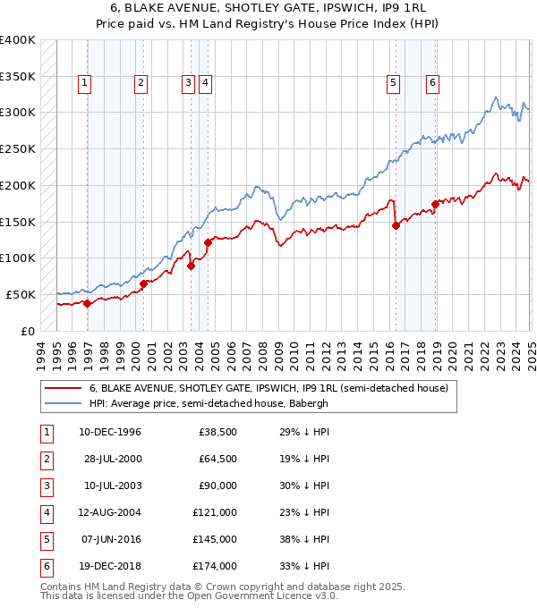 6, BLAKE AVENUE, SHOTLEY GATE, IPSWICH, IP9 1RL: Price paid vs HM Land Registry's House Price Index