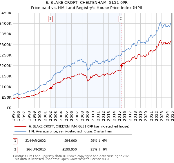 6, BLAKE CROFT, CHELTENHAM, GL51 0PR: Price paid vs HM Land Registry's House Price Index