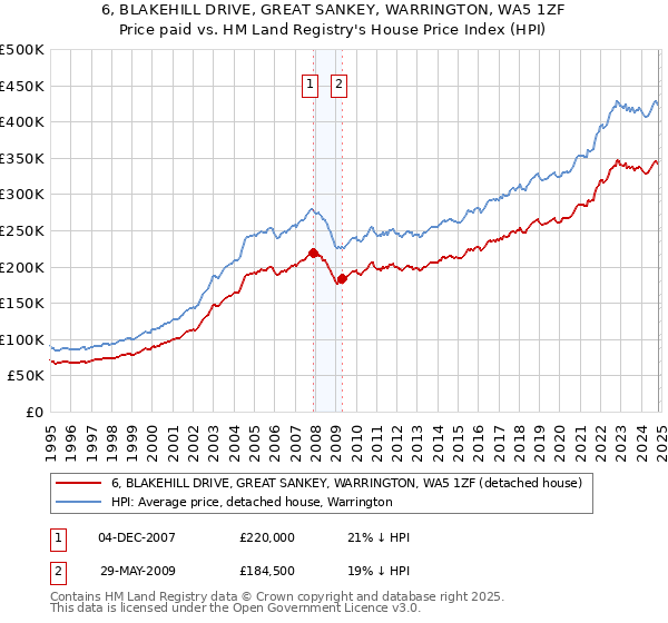 6, BLAKEHILL DRIVE, GREAT SANKEY, WARRINGTON, WA5 1ZF: Price paid vs HM Land Registry's House Price Index