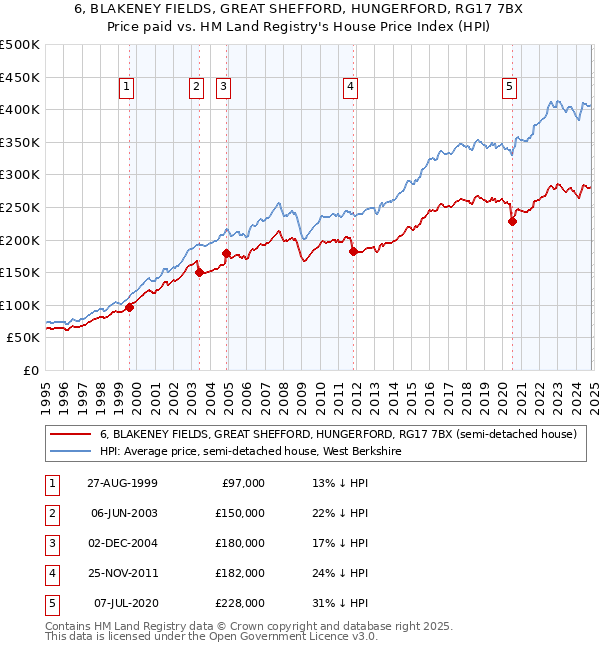 6, BLAKENEY FIELDS, GREAT SHEFFORD, HUNGERFORD, RG17 7BX: Price paid vs HM Land Registry's House Price Index