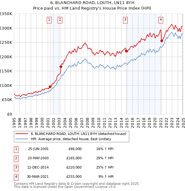 6, BLANCHARD ROAD, LOUTH, LN11 8YH: Price paid vs HM Land Registry's House Price Index