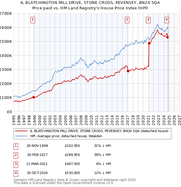 6, BLATCHINGTON MILL DRIVE, STONE CROSS, PEVENSEY, BN24 5QA: Price paid vs HM Land Registry's House Price Index