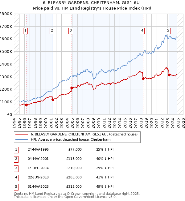 6, BLEASBY GARDENS, CHELTENHAM, GL51 6UL: Price paid vs HM Land Registry's House Price Index